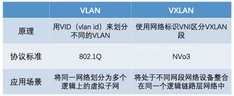 VLAN和VXLAN区别