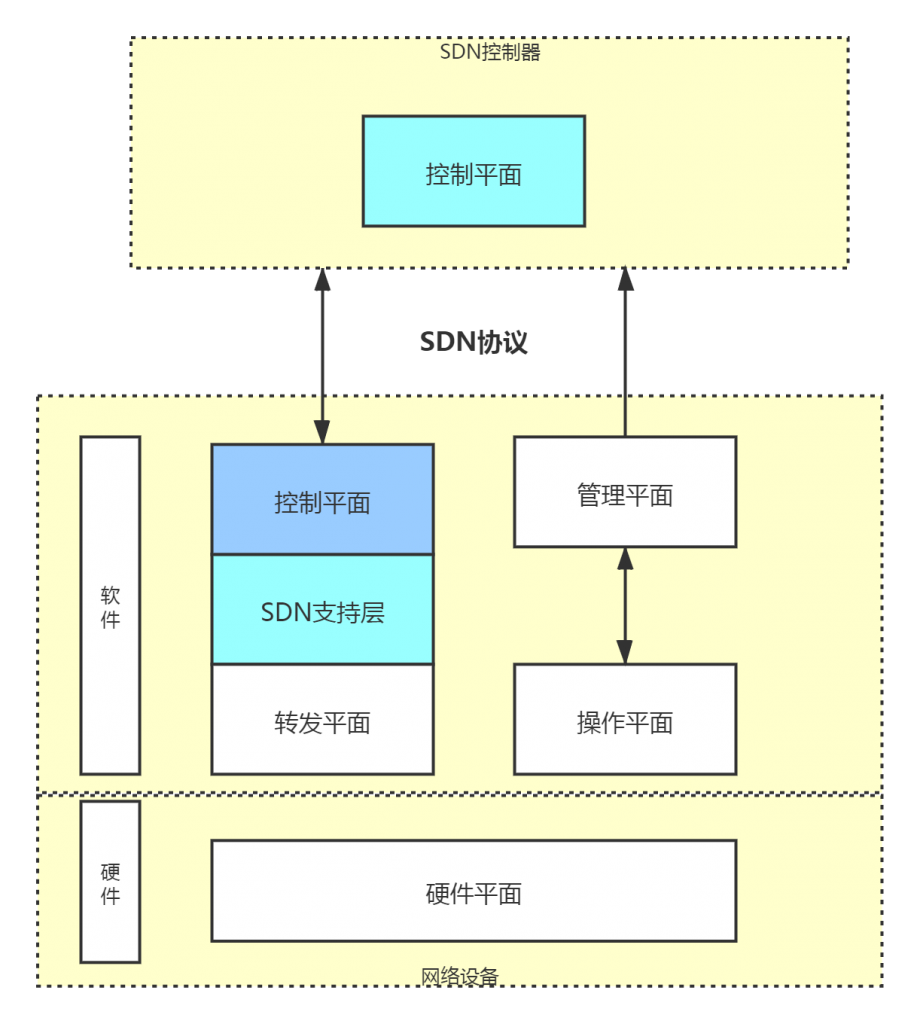 SDN知识点整理 – 九霄天空-IT技术分享学习