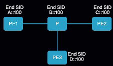 End